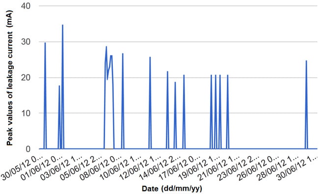 Сводка пиковых значений тока утечки, зарегистрированных между 30 мая и 30 июня