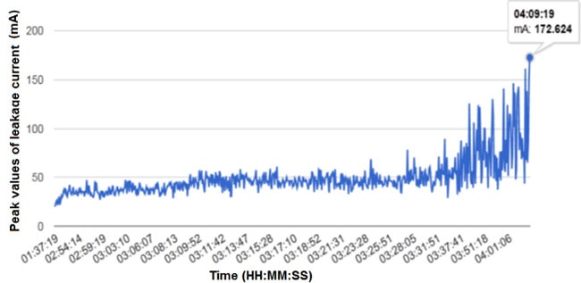 Пиковые значения тока утечки-разряда-в-Канале-12