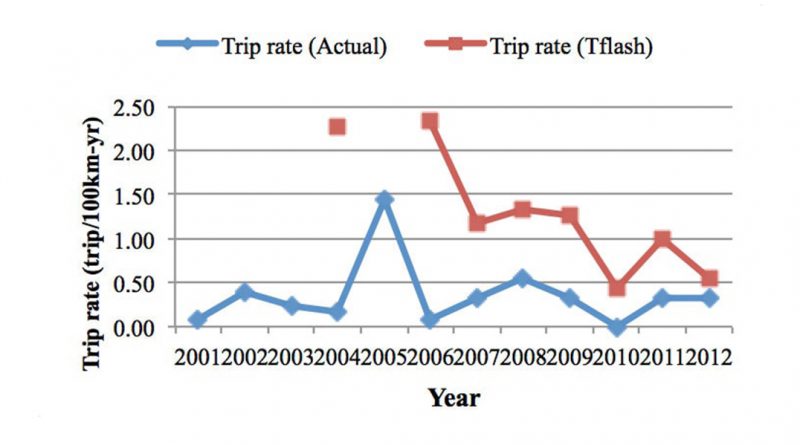 Избирательное применение EGLA на линиях электропередачи в Малайзии