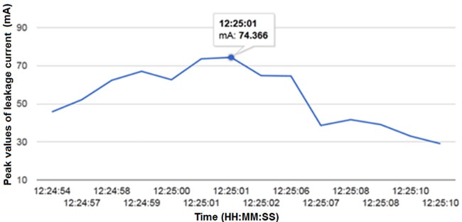 Пиковые значения разрядов тока утечки 24 января 2012 г. на постаментном изоляторе