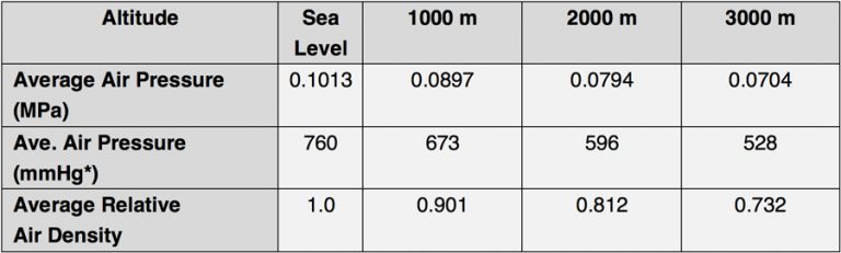 Изменения давления воздуха