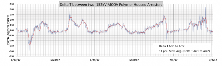 Дельта-температуры-между-поверхностями-двух-разрядников в-одном-месте