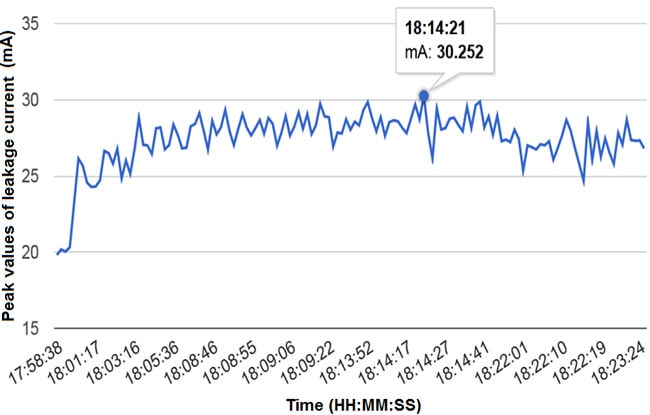 Пиковые значения разрядов тока утечки, зарегистрированные 24 мая