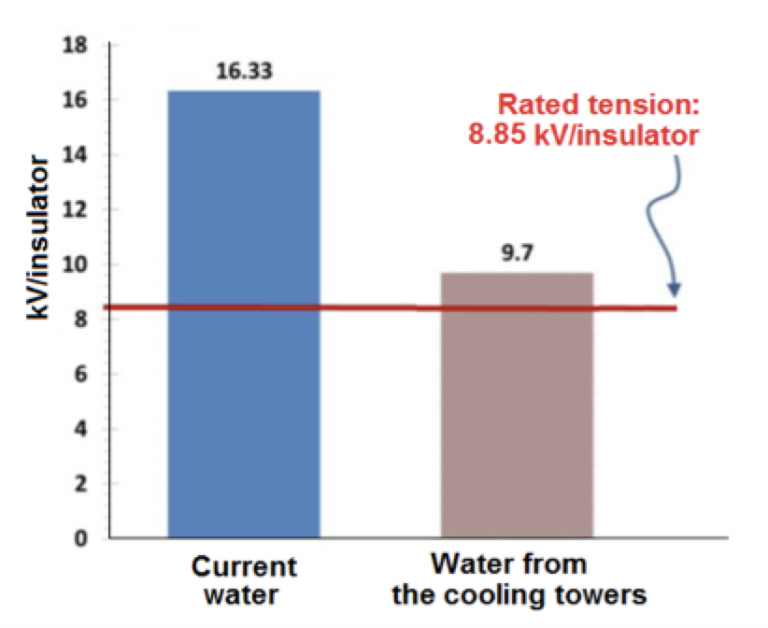 Влияние воды из градирен