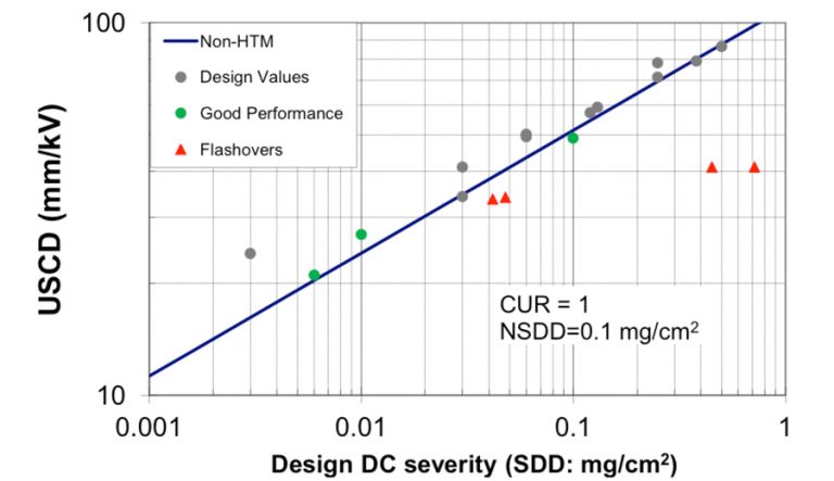 Собранный-полевой-опыт-на-линиях-постоянного тока-на-не-HTM-изоляторах