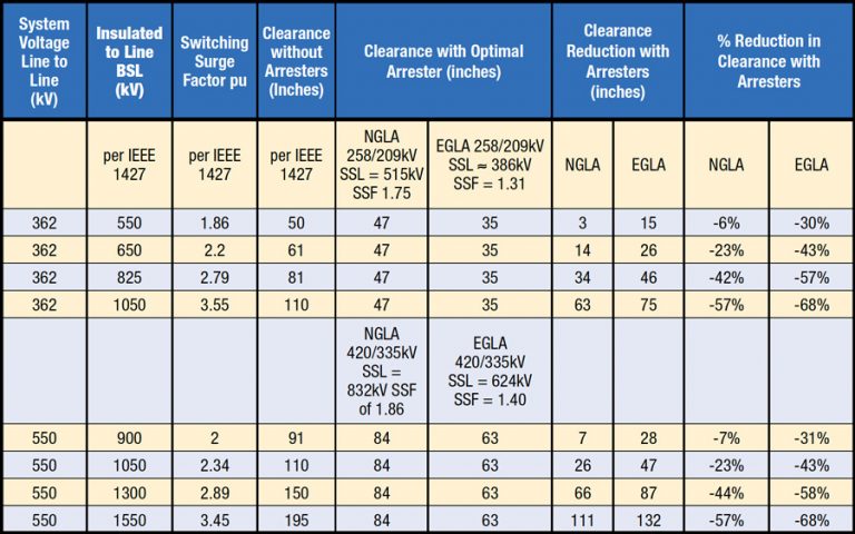 Примеры установленных зазоров в системе EHV-с-без-разрядников-768x480