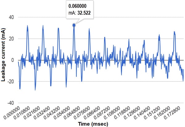 Осциллограмма тока утечки-разряда-