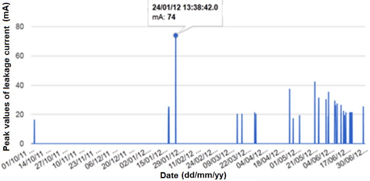 Пиковые значения тока утечки, обнаруженные CMS-на-Francisco-Villa-Substation