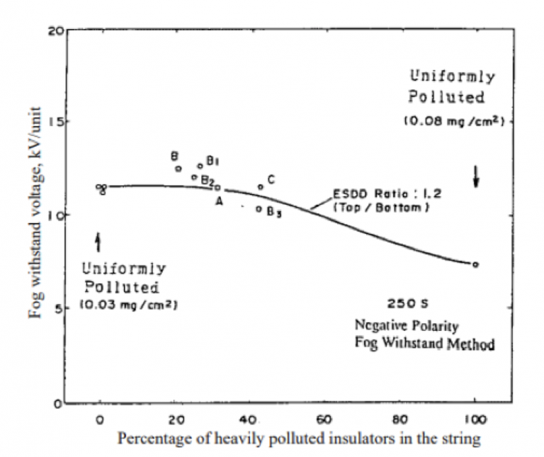 Характеристики выдерживаемого напряжения