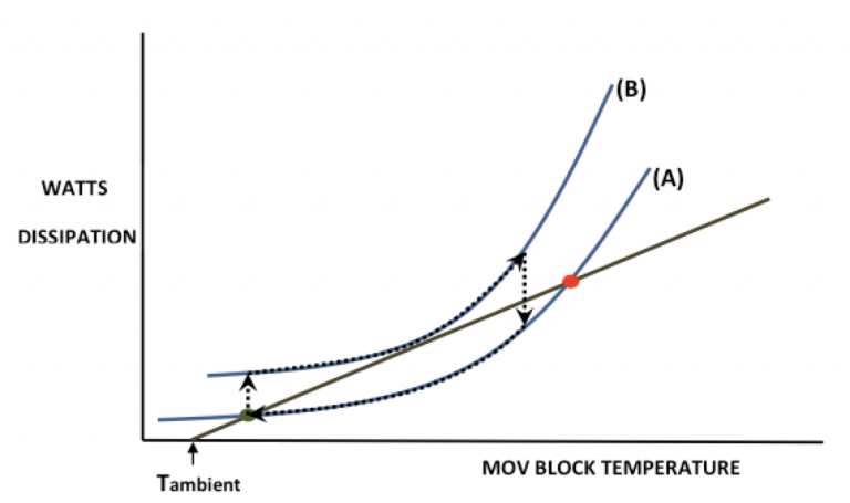 Потенциальный тепловой разгон