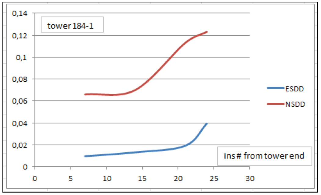 Распределение загрязнения по цепочке постоянного тока 500 кВ.