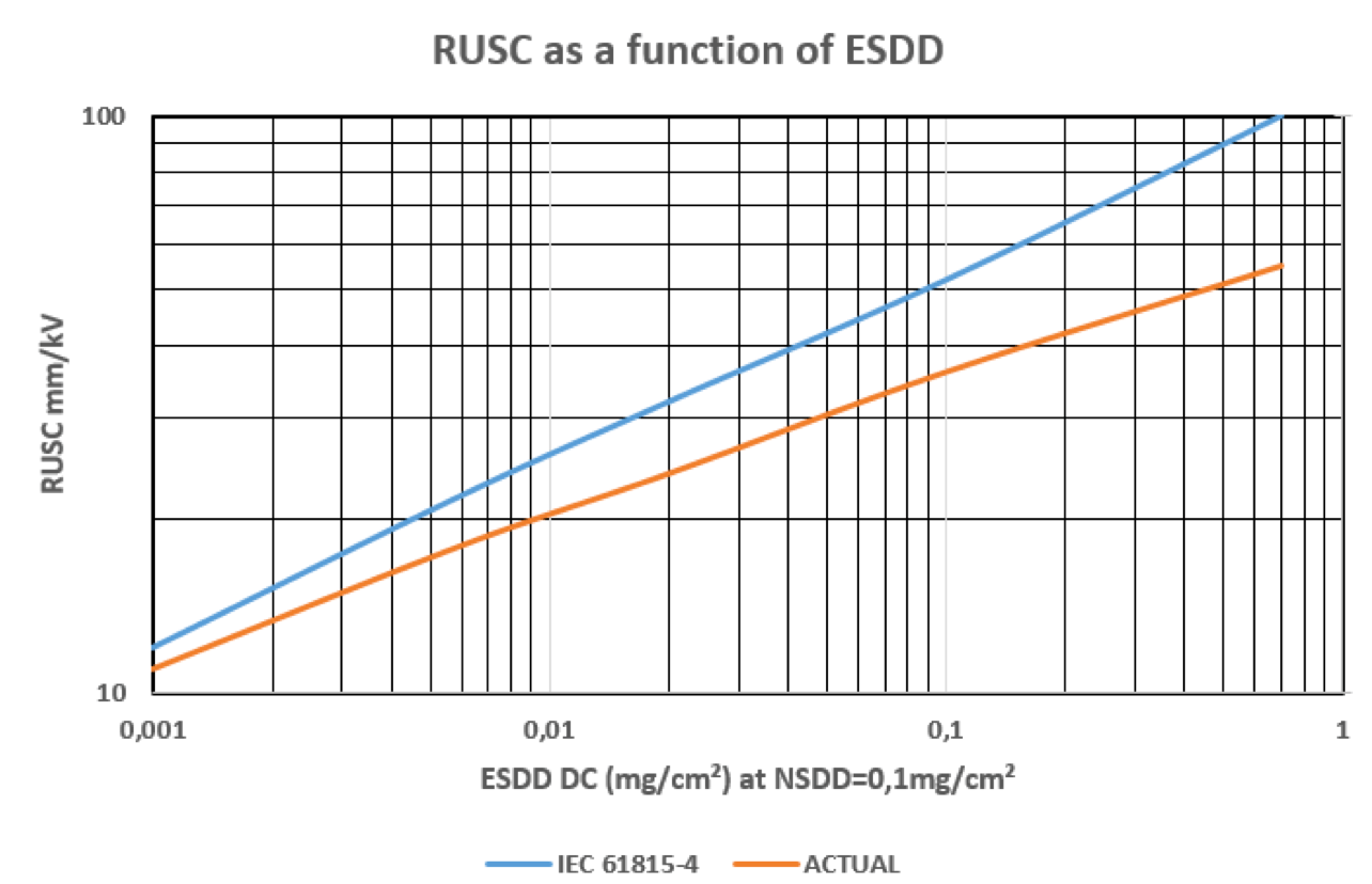 Удельное расстояние утечки по сравнению с данными испытаний и полевым опытом, собранным за последние годы