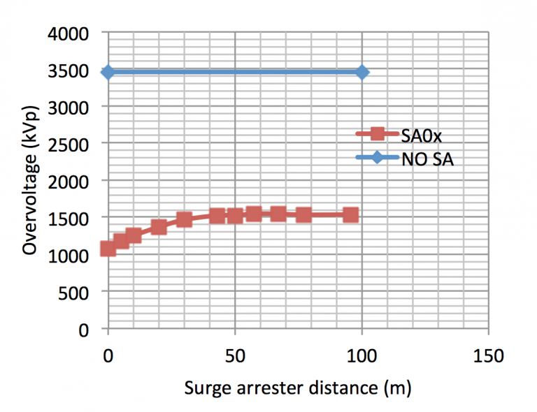 Событие-обратного-перекрытия-%E2%80%93-Расчетная-величина-перенапряжения-на-терминалах-SGT-в-отличии-расстояния-разрядника-от-красной-линии-оборудования-и-в-случае-разрядника-перенапряжения -отсутствие-