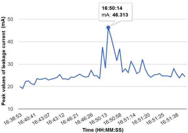 Пиковые значения разрядов тока утечки