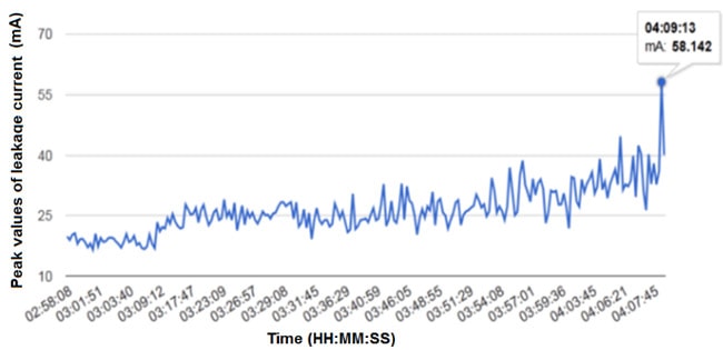 Пиковые значения тока утечки-разряда-в-Канале-11