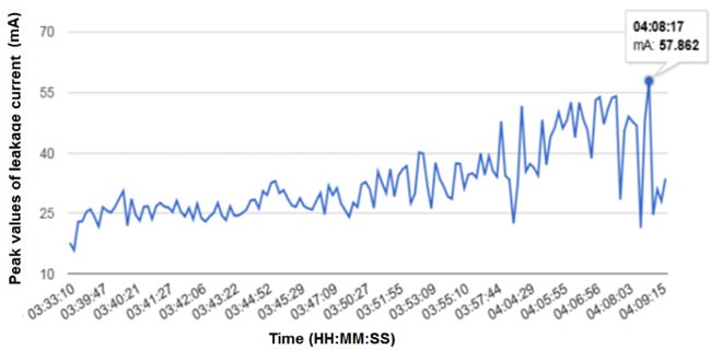 Пиковые значения тока утечки-разряда-в-Канале-14