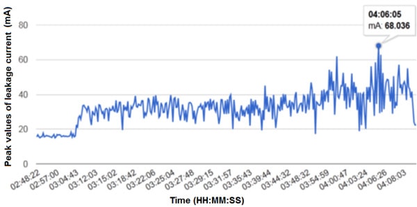 Пиковые значения тока утечки-разряда-в-Канале-10