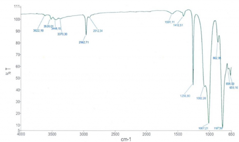 FTIR-спектр определяет компоненты силиконового полимера