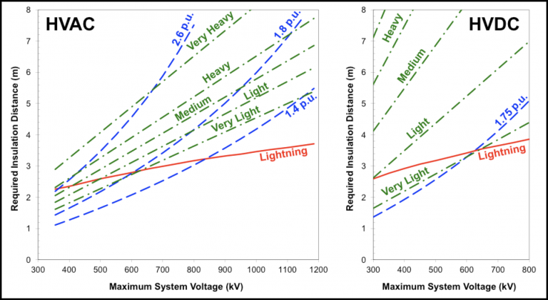 Сравнение ориентировочных требований к расстоянию до изоляции